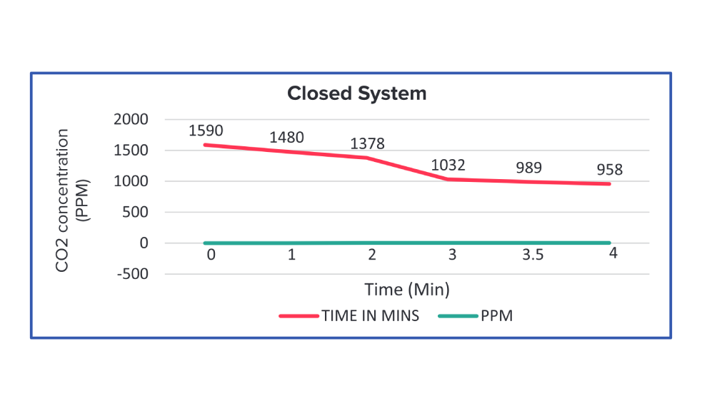 Closed System